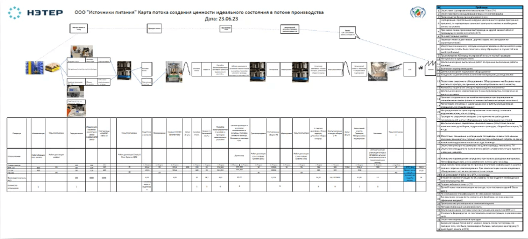 Разработка карты потока