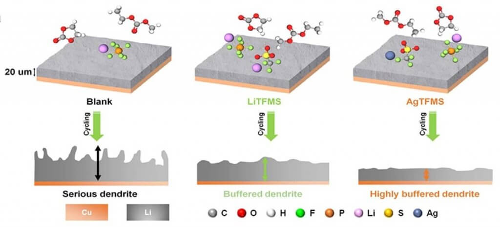 Корейские ученые придумали, как повысить эффективность литиевых батарей – достаточно добавить серебро